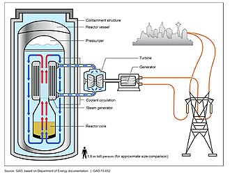 Small modular reactor